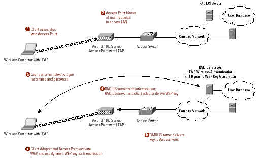 CISCO 1100 ��������ܹ�