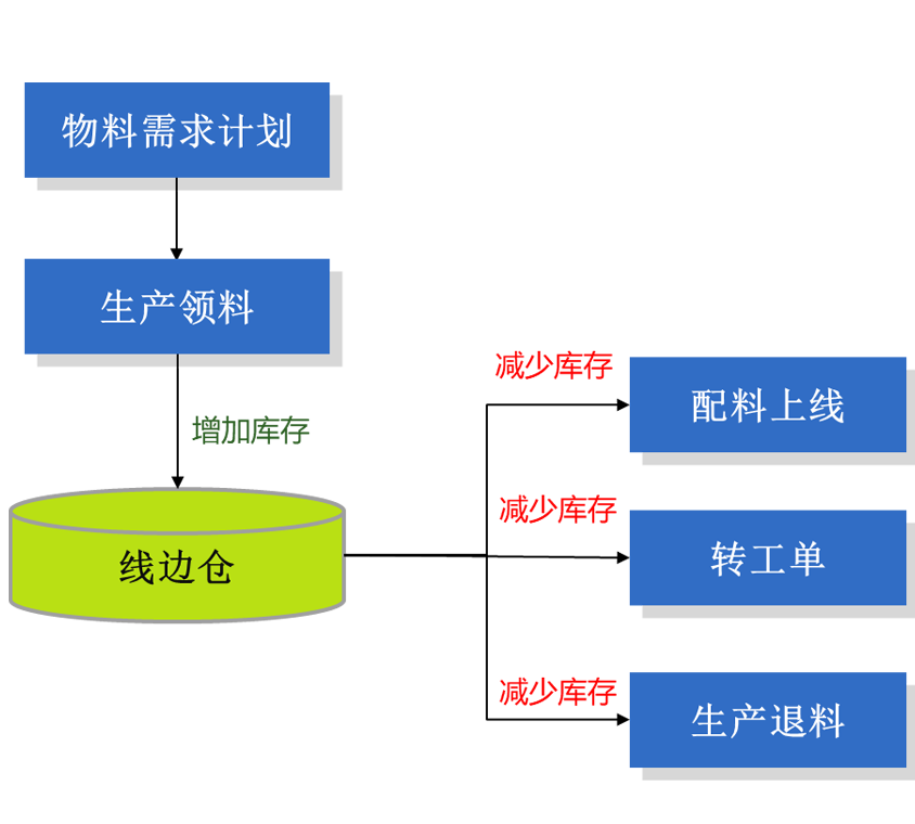 车间物料管理